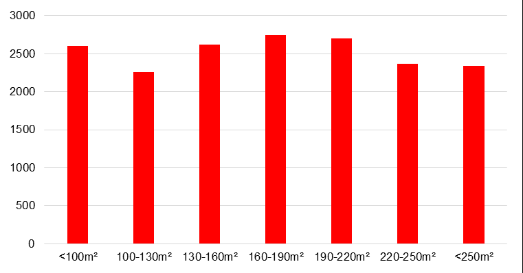 AANBOD 21 Wanneer naar de prijzen per m² naar oppervlaktecategorie van grondgebonden woningen wordt gekeken, blijkt dat de prijsniveaus van de kleinere woningen en de woningen tussen 130 en 220m2 het