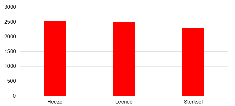 FIGUUR 10 PRIJZEN PER M2 NAAR OPPERVLAKTECATEGORIE BVO Bron: Funda (21/10/2016), bewerking Bureau Stedelijke Planning Er blijken opvallende geografische verschillen te bestaan binnen de gemeente