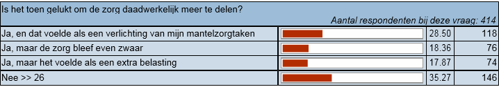 Enkele citaten op de vraag hoe het mantelzorgers is gelukt de zorg meer te delen Ik ben eigenlijk verplicht door mijn naasten om de zorg te delen 2 dochters zijn in de buurt komen wonen, waardoor