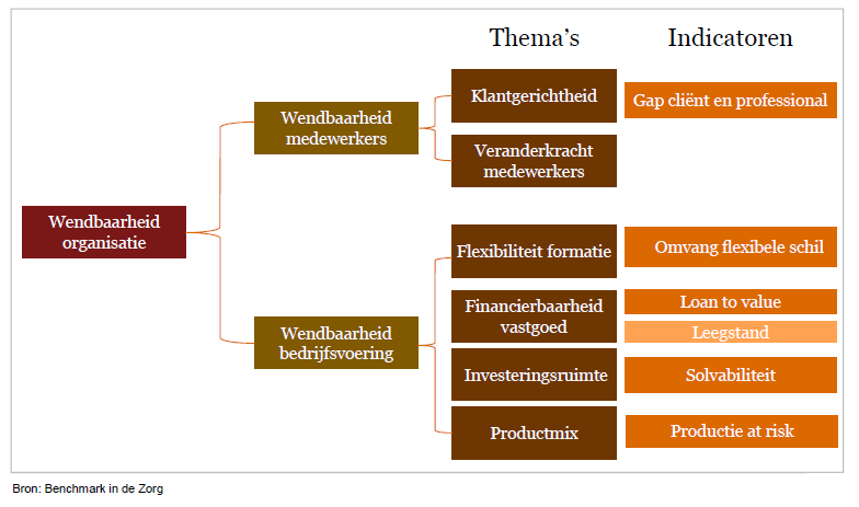 Aanzet wendbaarheidsindex op