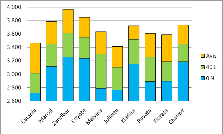 Grafiek 2. Niveau s van financiële opbrengst ( /ha) van 10 rassen beproefd volgens 3 dosissen stikstofbemesting (gemiddelde van de 2 proefplaatsen in 2007).
