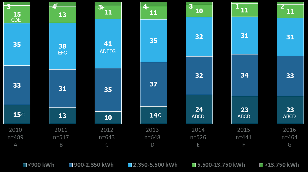 P 12 Figuur 2: Jaarlijks elektriciteitsverbruik van Vlaamse gezinnen Base: totale steekproef gezinnen excl.