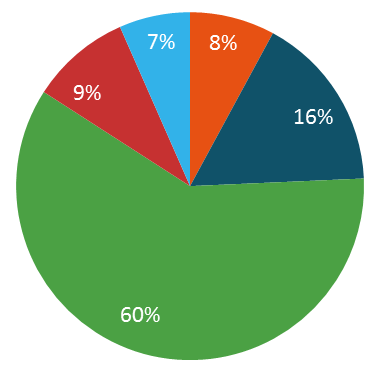 weet niet (464) en distributienetbeheerders 1.2.2.2. Aardgas Net als bij elektriciteit, weten de meeste van de respondenten die aardgas gebruiken (60%) niet hoe hoog hun jaarlijks verbruik is.