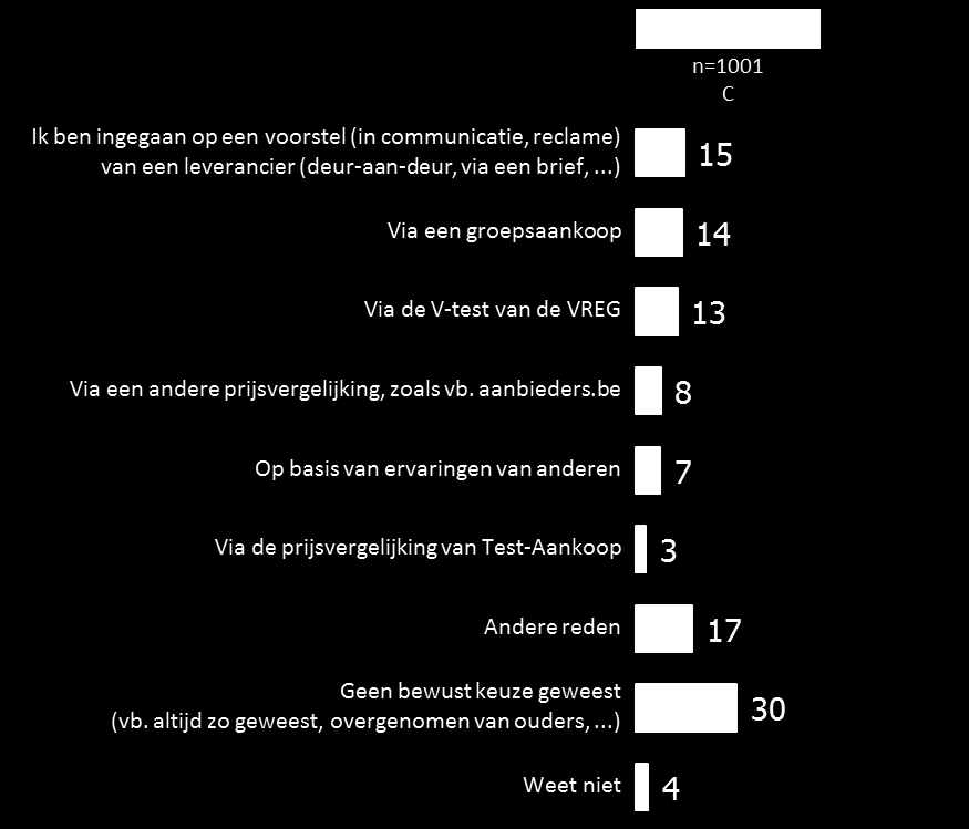 P 23 1.3.2. Maken gezinnen een bewuste keuze? 1.3.2.1. Hoe maken de gezinnen hun keuze? 8 Aan alle respondenten werd gevraagd hoe ze hun elektriciteitsleverancier hadden gekozen.