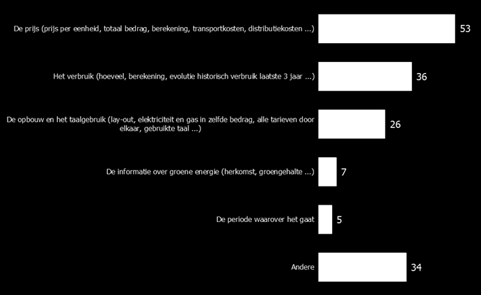 P 61 minder duidelijk vonden dan voorheen. Tabel 9 toont duidelijk dat voor de overeenkomende categorieën, de facturen dit jaar minder duidelijk werden gevonden.