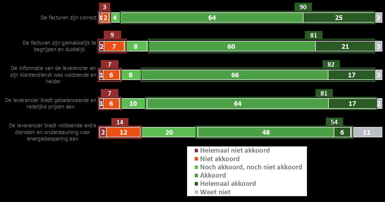 P 82 Figuur 79: Overeenstemming met stellingen over specifieke aspecten van tevredenheid bij bedrijven Base: Totale steekproef bedrijven 2016 Ook de tevredenheid over de aardgasleveranciers is erg