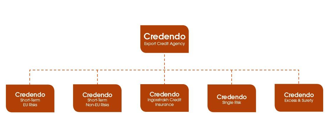 Sterke aandeelhouders Credendo Export Credit Agency staat aan het hoofd van Credendo en is de enige aandeelhouder of meerderheidsaandeelhouder in zijn dochterondernemingen.