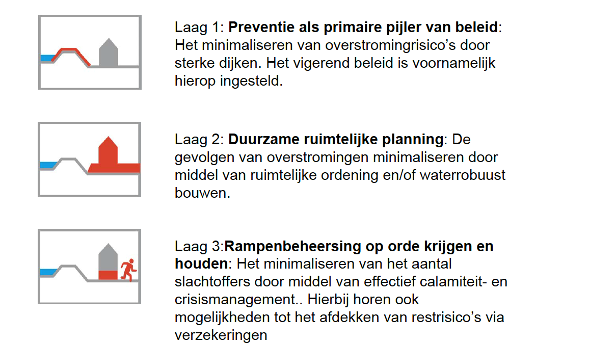 Meerlaagsveiligheid in Nederland: de drie lagen Vier vormen van Meerlaagsveiligheid (concept rapport DP Nieuwbouw en Herstructurering) 1.