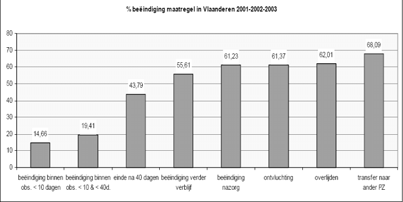 Cijfergegevens Vlaanderen Spoedprocedure 81% 1995 2003 17% meerdere keren GO, goed voor 37% van alle GO (Oost Vlaanderen)