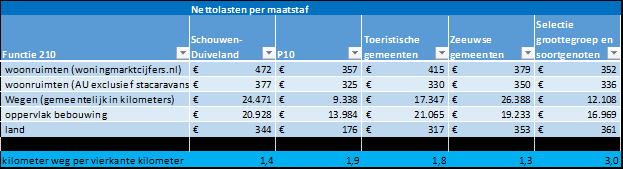 Verdere analyse: voorbeeld Wegen, straten, pleinen De begrote uitgaven voor functie 210 zijn vergeleken met verschillende maatstaven voor de woningvoorraad, lengte van gemeentelijke wegen, de