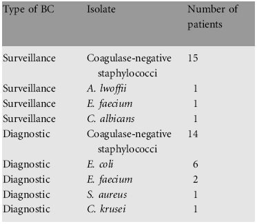 92 ptn met koorts 42 ptn gediagnosticeerd met BSI bij 18 (43%) ptn :