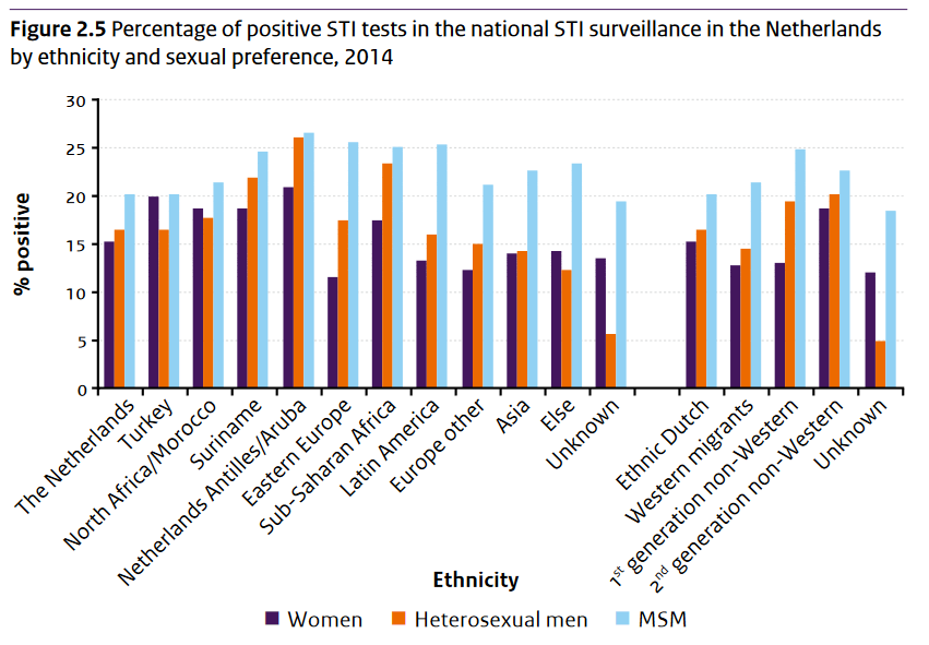 In deze tabel zie je duidelijke verschillen tussen etniciteiten: vindpercentages zijn ongeveer 5% hoger onder MSM afkomstig van de Antillen, Suriname,