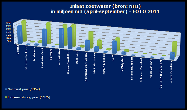 Mm3 FOTO 2011 - Verdeling zoetwater in de delta Mm3 per zomerhalfjaar (april-september) 500 450 400 350 300 250 200 150 100 50 -