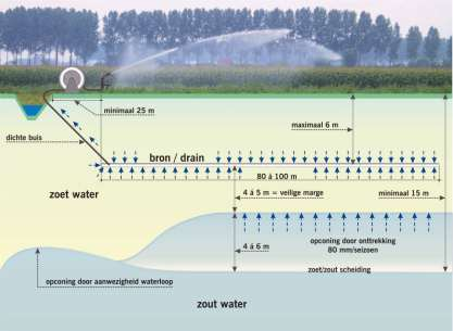 Het hoe en waarom van de 80 mm norm. Bij onttrekkingen groter dan 80 mm/seizoen wordt de zoet/zoutscheiding te veel naar boven getrokken, waardoor het risico van verzilting vergroot.