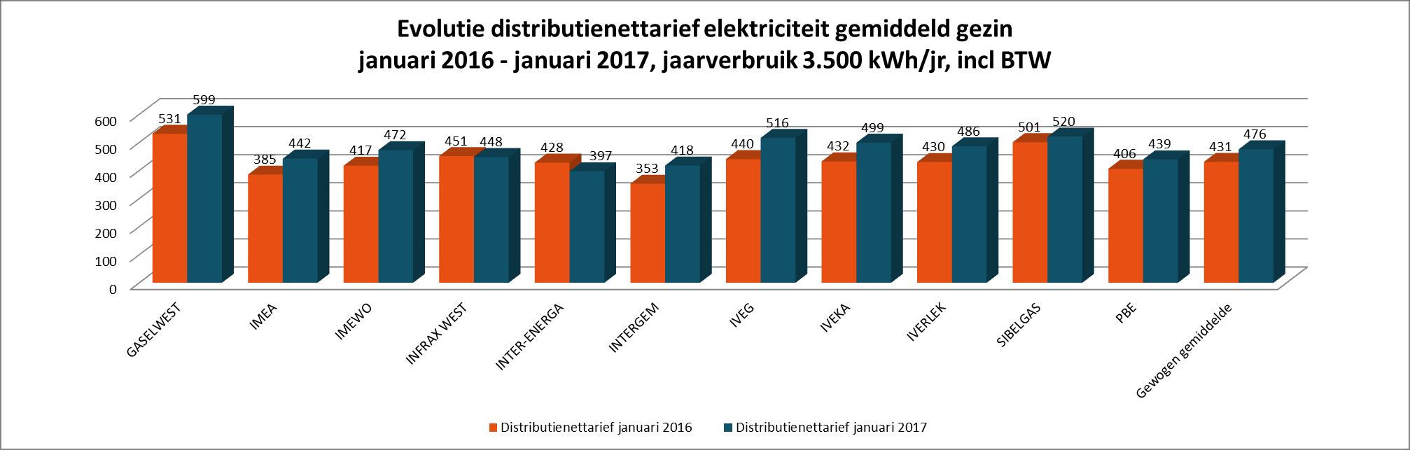 Gezin jaarverbruik 1.600 kwh dag en 1.