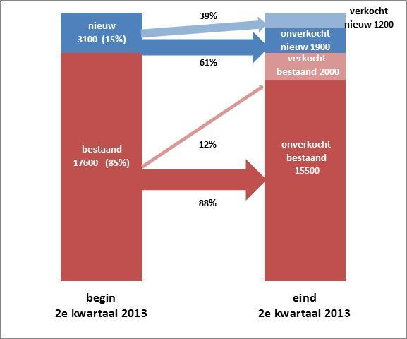 Vijvermodel nieuwbouw koopwoningen 2013 Q2 Bron: