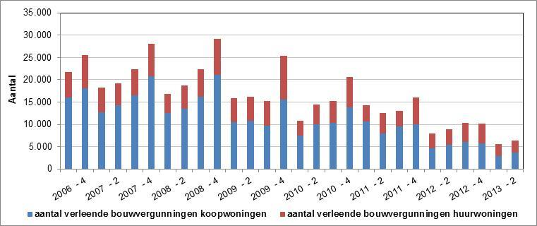 Verleende bouwvergunningen 2006-2013 Q2 Bron: Monitor