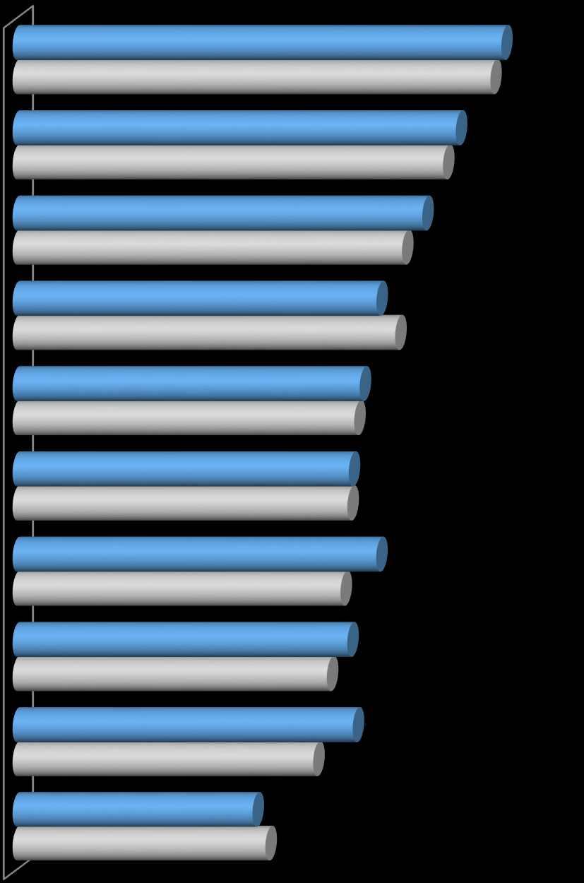 Aandeel (zeer) tevreden respondenten over verschillende aspecten van de looproutes in Den Haag, in procenten*, 2014-2015 Directe route (niet te veel omlopen) 72% 70% Verlichting Drukte op het