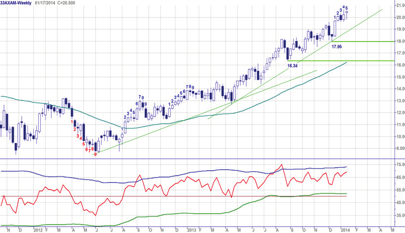 Chart Navigator - Turbo Titels Buitenland (Selectie) week 03-17 januari 2014 AXA - IJzersterke trend De grafiek van dit fonds voldoet aan alle kenmerken van een stijgende trend.