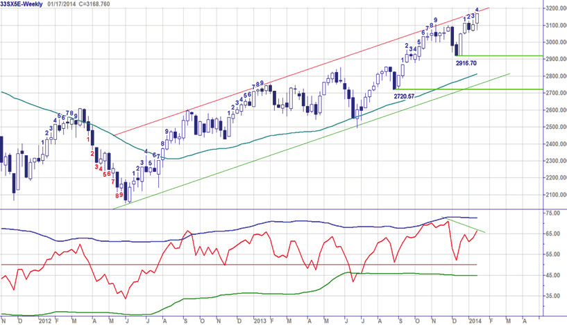 Chart Navigator - Indices week 03-17 januari 2014 AEX-Index - Stieren raken de rode lijn We zijn al aardig gewend aan de 4 in de AEX stand, de witte weekcandles en de gestage opmars van de bullen.