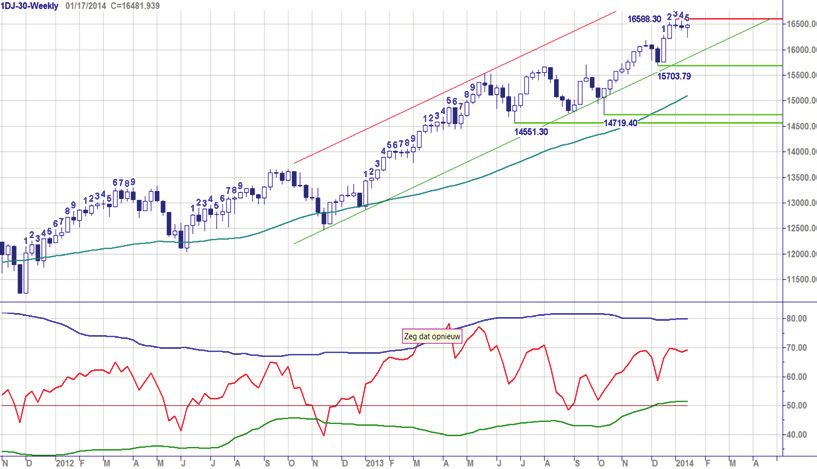 Chart Navigator - Indices week 03-17 januari 2014 S&P 500 index - Positief speelveld De stieren houden uitstekend stand en zijn druk doende met het vervolg van de upswing in de uptrend.