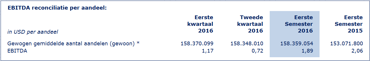 gedefinieerde maatstaf) 113,6 miljoen USD (tweede kwartaal 2015: 162,3 miljoen USD) en zou de winst voor deze periode hetzelfde gebleven zijn.