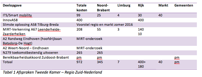 Programma Bereikbaarheid