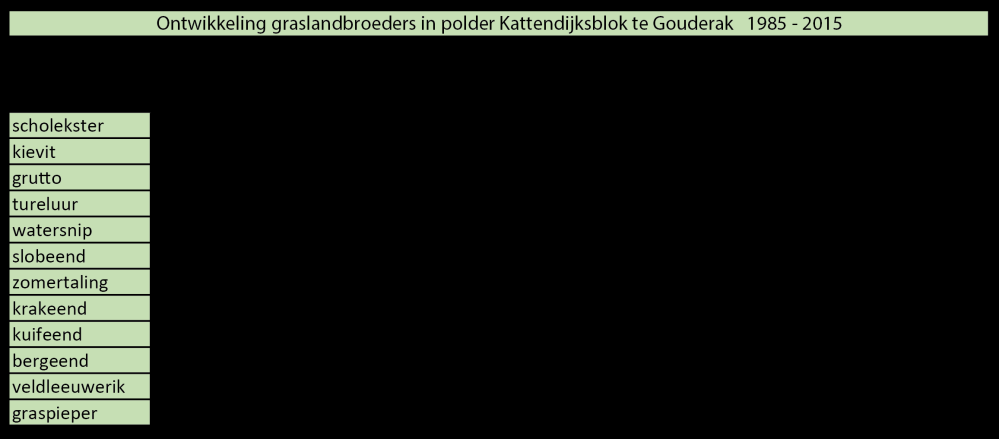5.3.3. Polder Kattendijksblok. In polder Kattendijksblok zijn enkele, relatief kleine weidevogelkerngebieden te herkennen (figuur 7).