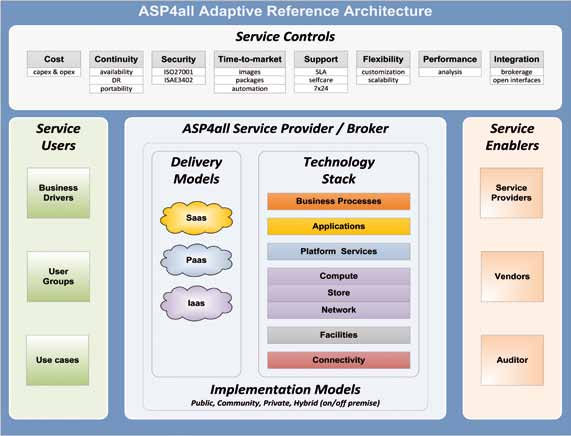 2 Een referentiearchitectuur Een architectuurmodel of referentiearchitectuur biedt organisaties een schematisch overzicht van de basiselementen van een architectuur.