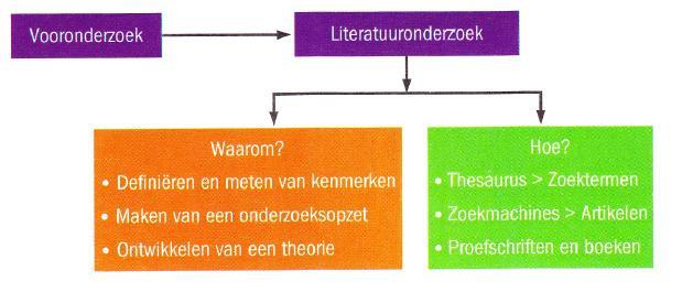 Dit is onderzoek! Hoe ontwikkel je een theoretisch kader? 1. Breng belangrijkste thema s en deelaspecten van jouw praktijkprobleem in kaart. 2.