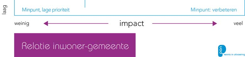 4.2 Prioriteitenmatrix Relatie inwoner-gemeente In figuur 6 hebben we de prioriteitenmatrix weergegeven van het thema Relatie inwoner-gemeente.