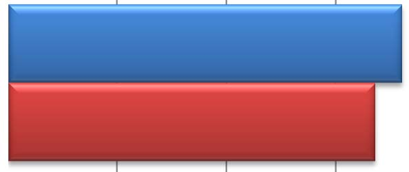 Behalen eindtermen per leerlingengroep: dyslexie 2007 2013 Lezen 90% 84% Lezen 93% 88% Luisteren 88%