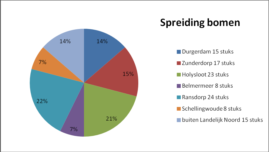 Start van de actie Als in maart 2016 het eerste artikel in 't Zwaantje wordt geplaatst worden de eerste bestellingen geplaatst, iedere maand komen er meer bij.