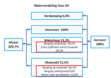 Resultaten Eerst zijn voor de verschillende fasen van het experiment waterbalansen opgesteld met behulp van gemeten waterstanden, debierormules en rela<es.
