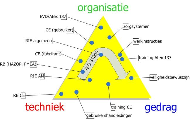 Oorzaak onveilig gedrag Techniek + b.v. onjuist functioneren apparatuur Organisatie + b.v. slechte voorlichting + Taken, verantwoordelijkheden, bevoegdheden niet/slecht verdeeld Gedrag + b.