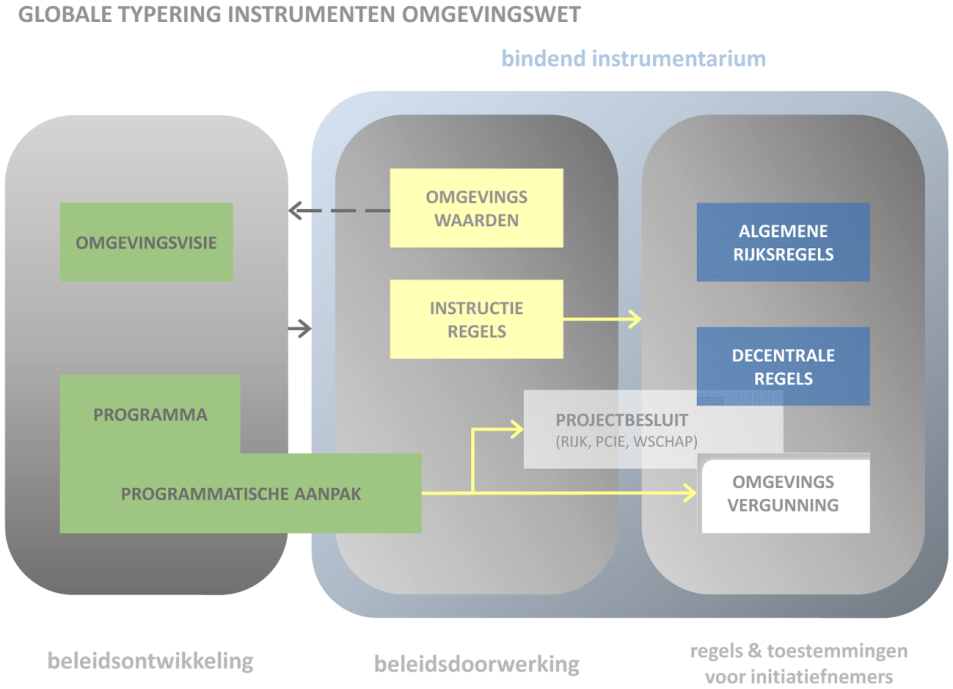 Kerninstrumenten Omgevingswet 1.Omgevingsvisie 2.Programma's 3.