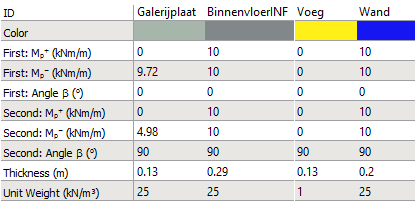 De belastingen zijn ingevoerd zoals gemeld in paragraaf 1.4 met de factoren voor het verbouwniveau.