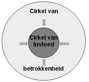 Cirkel-model Bron: Covey, Stephan R.
