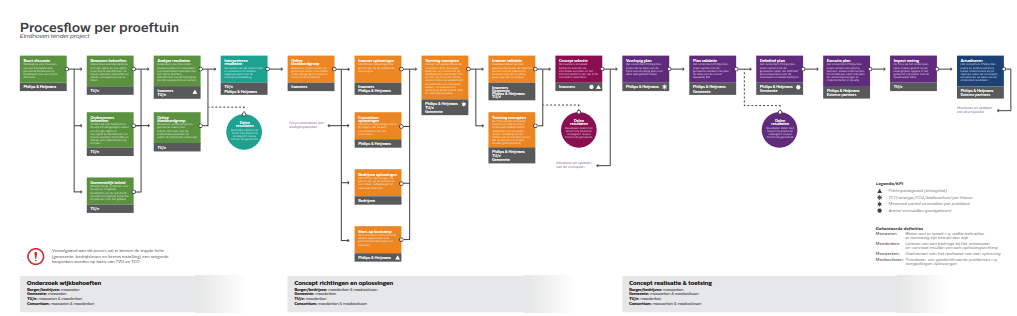 QH innovatie proces in de proeftuinen Sources of innovations Cont.