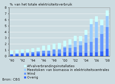 Figuur 4.3 Duurzame elektriciteit uit binnenlandse energiebronnen Industrie In 2007 namen 26 industriële sectoren deel aan de MJA2.