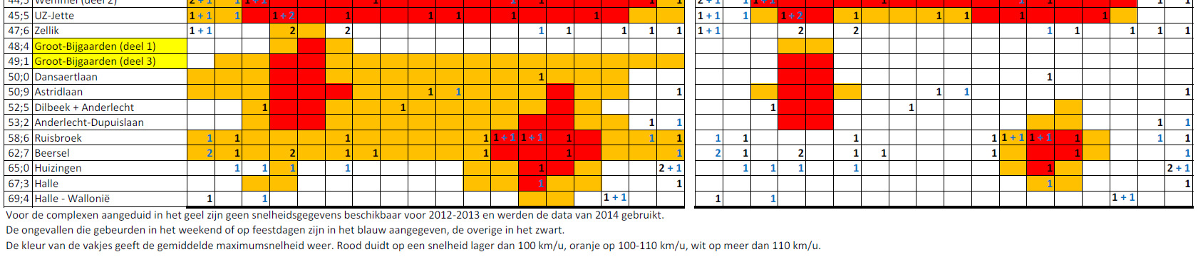 Complex Grimbergen tot complex Zaventem: Deze zone heeft opmerkelijk meer ongevallen in de ochtendspits dan in de avondspits.