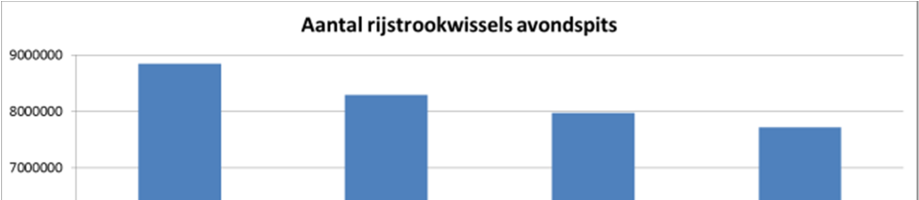 Figuur 51: Aantal rijstrookwissels in het volledige netwerk ochtendspits (links) en avondspits (rechts) Een snelheidsbeperking van 100 km/u op de R0 zorgt voor een afname van het aantal