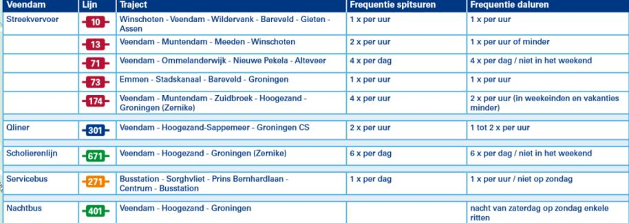 Een van de belangrijkste wijzigingen met de komst van de spoorverbinding Veendam Groningen is het verdwijnen van de snelbus tussen Veendam en Groningen (de Qliner 301).