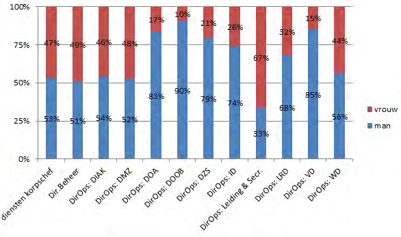 Het personeel naar geslacht 1/3 van alle medewerkers binnen Politie Gent zijn vrouwen, een aandeel dat niet wijzigde sinds 2013.