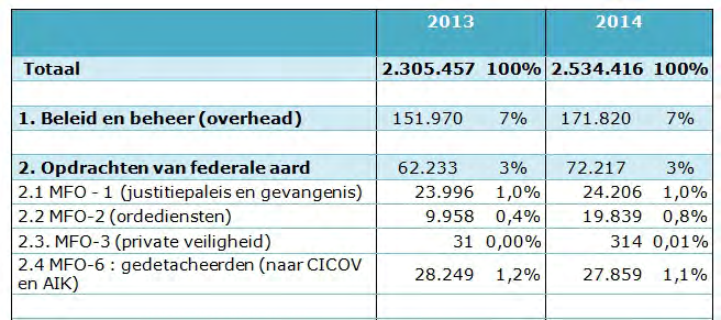 Het aandeel Calog-personeelsleden 1 is, in vergelijking met het vorige jaar, lichtjes afgenomen (van 17% naar 15%).
