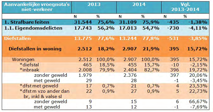 Subrubriek 1: Diefstallen in woningen De diefstallen in woningen nemen toe met 395 feiten of + 15,7%. Dit in hoofdzaak door de inbraken in woningen die met 396 feiten of +19,7% toenemen.