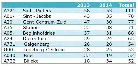De top 10 van de autokraken verdeeld over de nis-sectoren: Opvallend is de hoge score in 2014 voor nis-sector Sint Pieters ( met onder meer de Sint-Pietersnieuwstraat, Kattenberg, Charles De