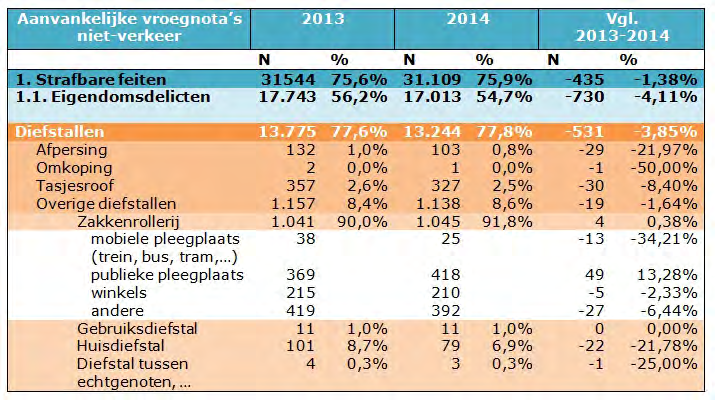 Subrubriek 4: Andere vormen van diefstallen De afpersingen nemen af met 29 feiten of -22%. De tasjesroven dalen met 30 feiten of 8,4%.