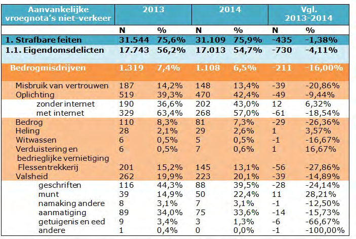 De overige diefstallen nemen af met 19 feiten of -1,6%. Dit in hoofdzaak door de feiten huisdiefstal die afnemen met 22 feiten of -21,8%.