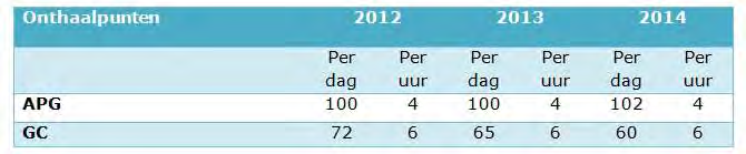 In 2013 ontving Politiezone Gent aan beide onthaalpunten iets meer dan 60.000 bezoekers. Dit is een daling ten opzichte van de voorgaande jaren die zich doorzette in 2014.